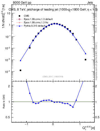 Plot of j.c in 8000 GeV pp collisions