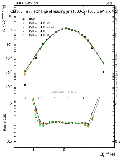 Plot of j.c in 8000 GeV pp collisions