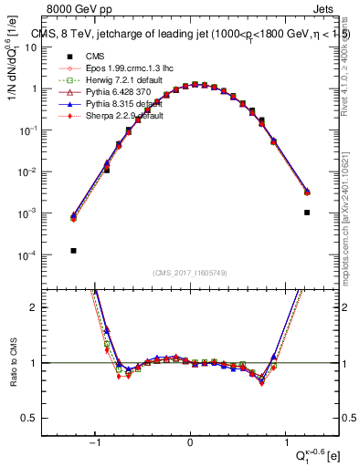 Plot of j.c in 8000 GeV pp collisions