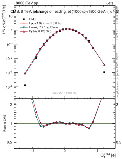 Plot of j.c in 8000 GeV pp collisions