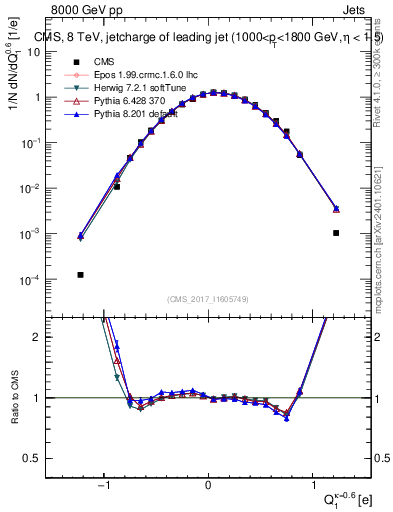 Plot of j.c in 8000 GeV pp collisions