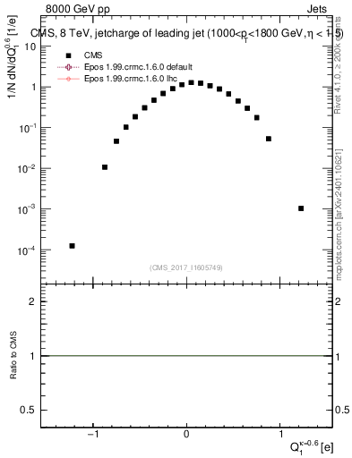 Plot of j.c in 8000 GeV pp collisions