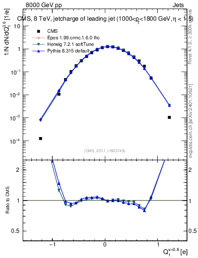 Plot of j.c in 8000 GeV pp collisions