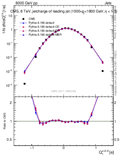 Plot of j.c in 8000 GeV pp collisions