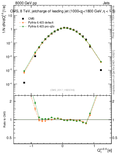 Plot of j.c in 8000 GeV pp collisions