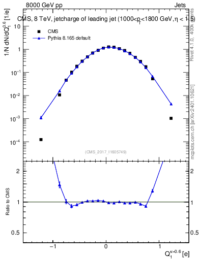 Plot of j.c in 8000 GeV pp collisions
