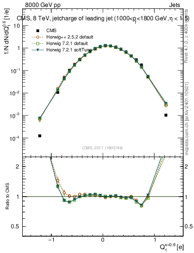 Plot of j.c in 8000 GeV pp collisions