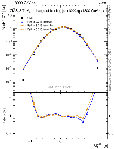 Plot of j.c in 8000 GeV pp collisions