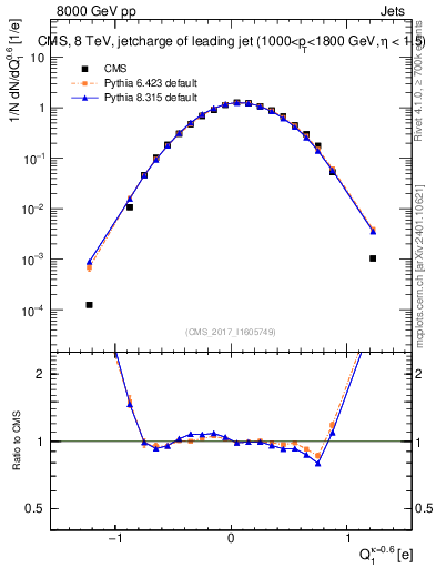 Plot of j.c in 8000 GeV pp collisions