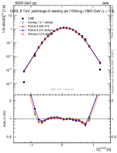 Plot of j.c in 8000 GeV pp collisions