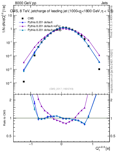 Plot of j.c in 8000 GeV pp collisions