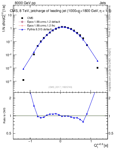 Plot of j.c in 8000 GeV pp collisions