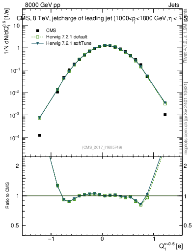 Plot of j.c in 8000 GeV pp collisions