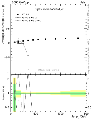 Plot of j.c-vs-j.pt in 8000 GeV pp collisions