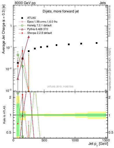 Plot of j.c-vs-j.pt in 8000 GeV pp collisions