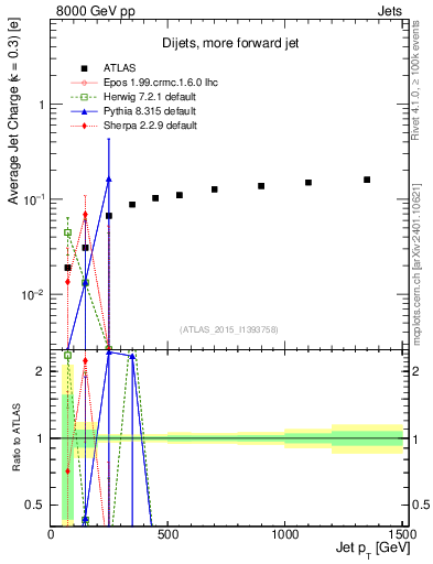 Plot of j.c-vs-j.pt in 8000 GeV pp collisions