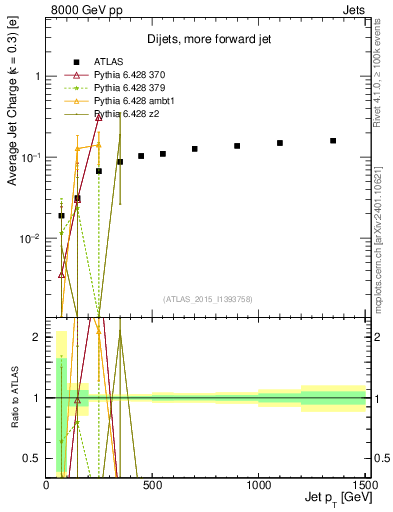 Plot of j.c-vs-j.pt in 8000 GeV pp collisions