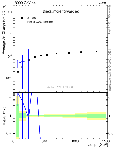 Plot of j.c-vs-j.pt in 8000 GeV pp collisions