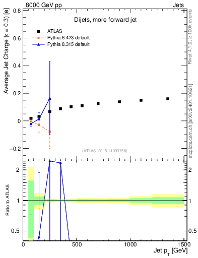 Plot of j.c-vs-j.pt in 8000 GeV pp collisions