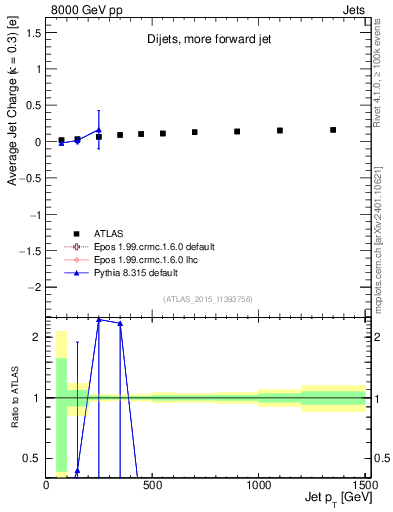 Plot of j.c-vs-j.pt in 8000 GeV pp collisions