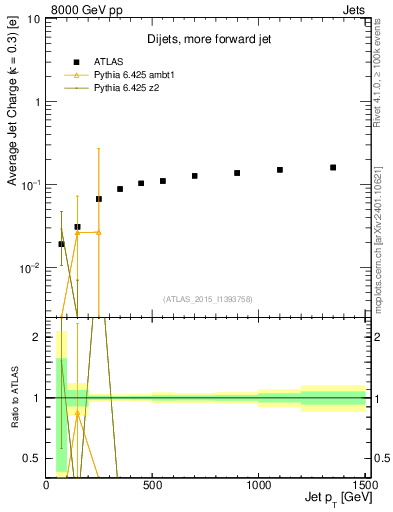 Plot of j.c-vs-j.pt in 8000 GeV pp collisions