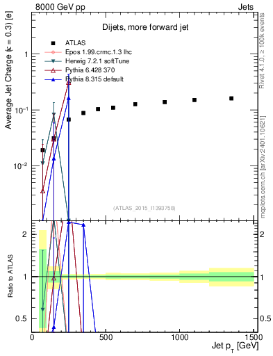 Plot of j.c-vs-j.pt in 8000 GeV pp collisions