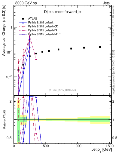 Plot of j.c-vs-j.pt in 8000 GeV pp collisions