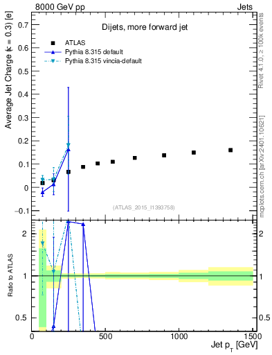 Plot of j.c-vs-j.pt in 8000 GeV pp collisions