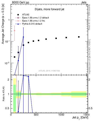 Plot of j.c-vs-j.pt in 8000 GeV pp collisions