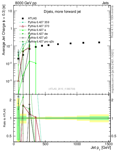 Plot of j.c-vs-j.pt in 8000 GeV pp collisions