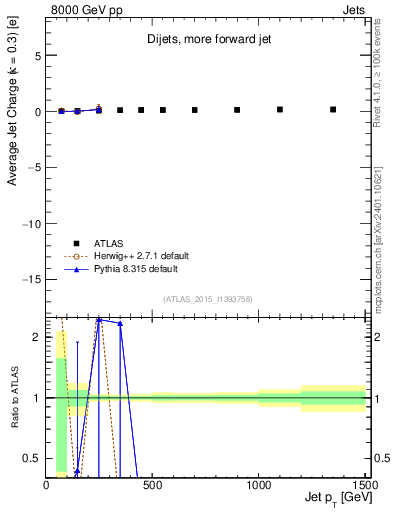 Plot of j.c-vs-j.pt in 8000 GeV pp collisions