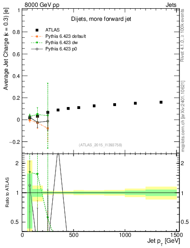 Plot of j.c-vs-j.pt in 8000 GeV pp collisions