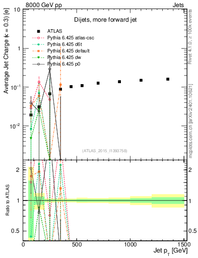 Plot of j.c-vs-j.pt in 8000 GeV pp collisions