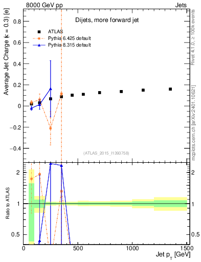 Plot of j.c-vs-j.pt in 8000 GeV pp collisions