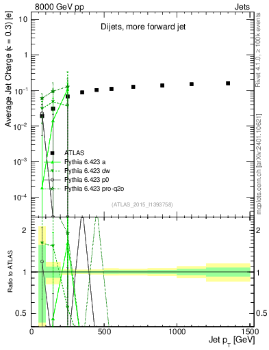 Plot of j.c-vs-j.pt in 8000 GeV pp collisions