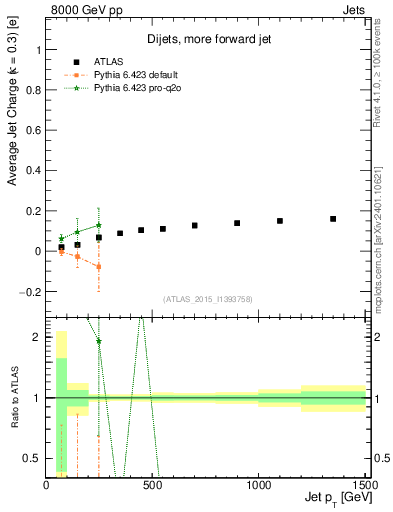 Plot of j.c-vs-j.pt in 8000 GeV pp collisions