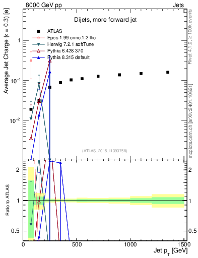 Plot of j.c-vs-j.pt in 8000 GeV pp collisions