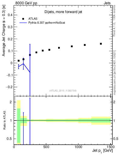 Plot of j.c-vs-j.pt in 8000 GeV pp collisions