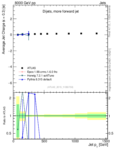 Plot of j.c-vs-j.pt in 8000 GeV pp collisions