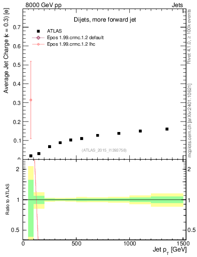 Plot of j.c-vs-j.pt in 8000 GeV pp collisions