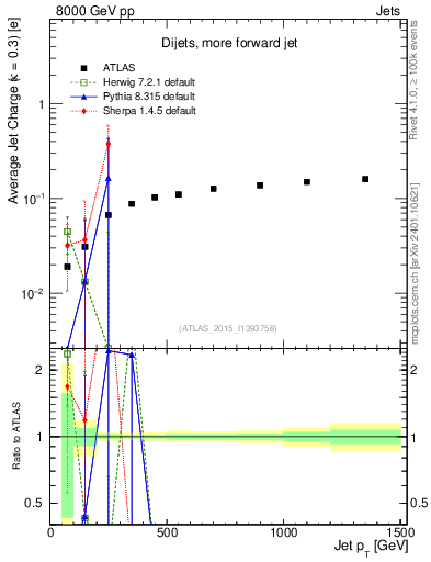 Plot of j.c-vs-j.pt in 8000 GeV pp collisions