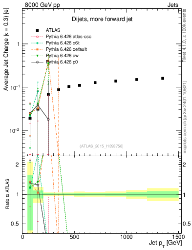 Plot of j.c-vs-j.pt in 8000 GeV pp collisions