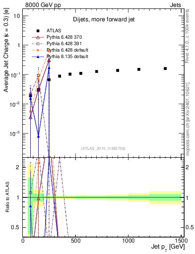 Plot of j.c-vs-j.pt in 8000 GeV pp collisions