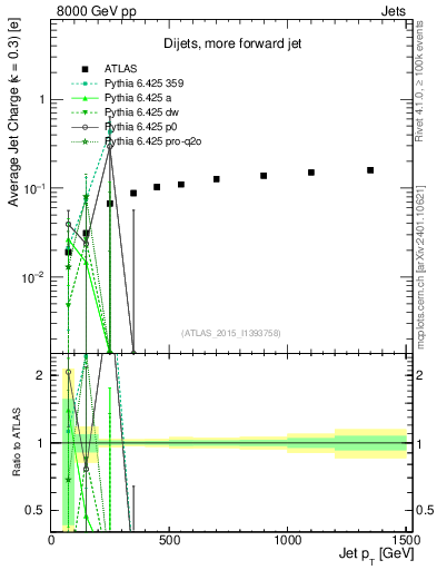 Plot of j.c-vs-j.pt in 8000 GeV pp collisions