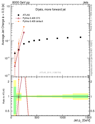 Plot of j.c-vs-j.pt in 8000 GeV pp collisions