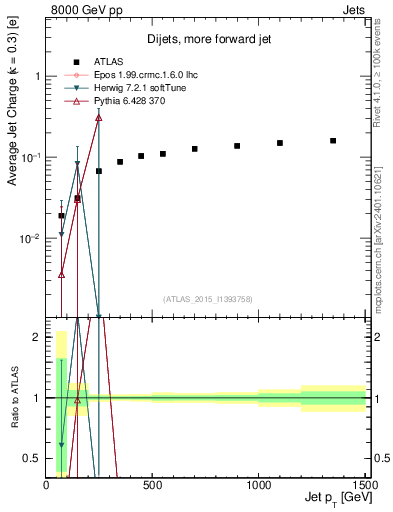 Plot of j.c-vs-j.pt in 8000 GeV pp collisions