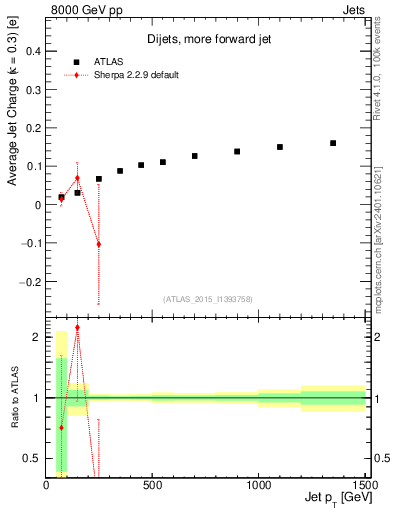 Plot of j.c-vs-j.pt in 8000 GeV pp collisions
