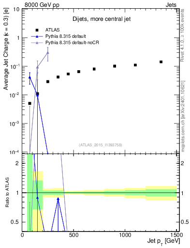 Plot of j.c-vs-j.pt in 8000 GeV pp collisions