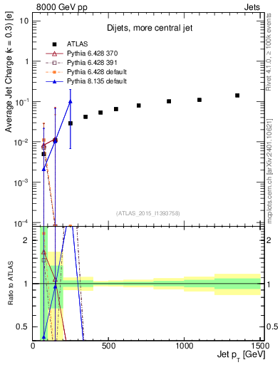 Plot of j.c-vs-j.pt in 8000 GeV pp collisions