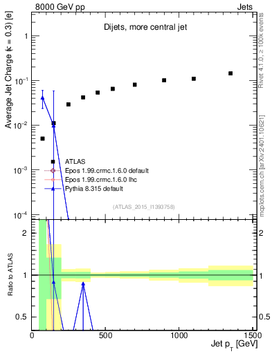 Plot of j.c-vs-j.pt in 8000 GeV pp collisions